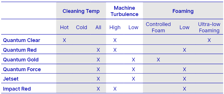 Acid detergents: what’s the difference?